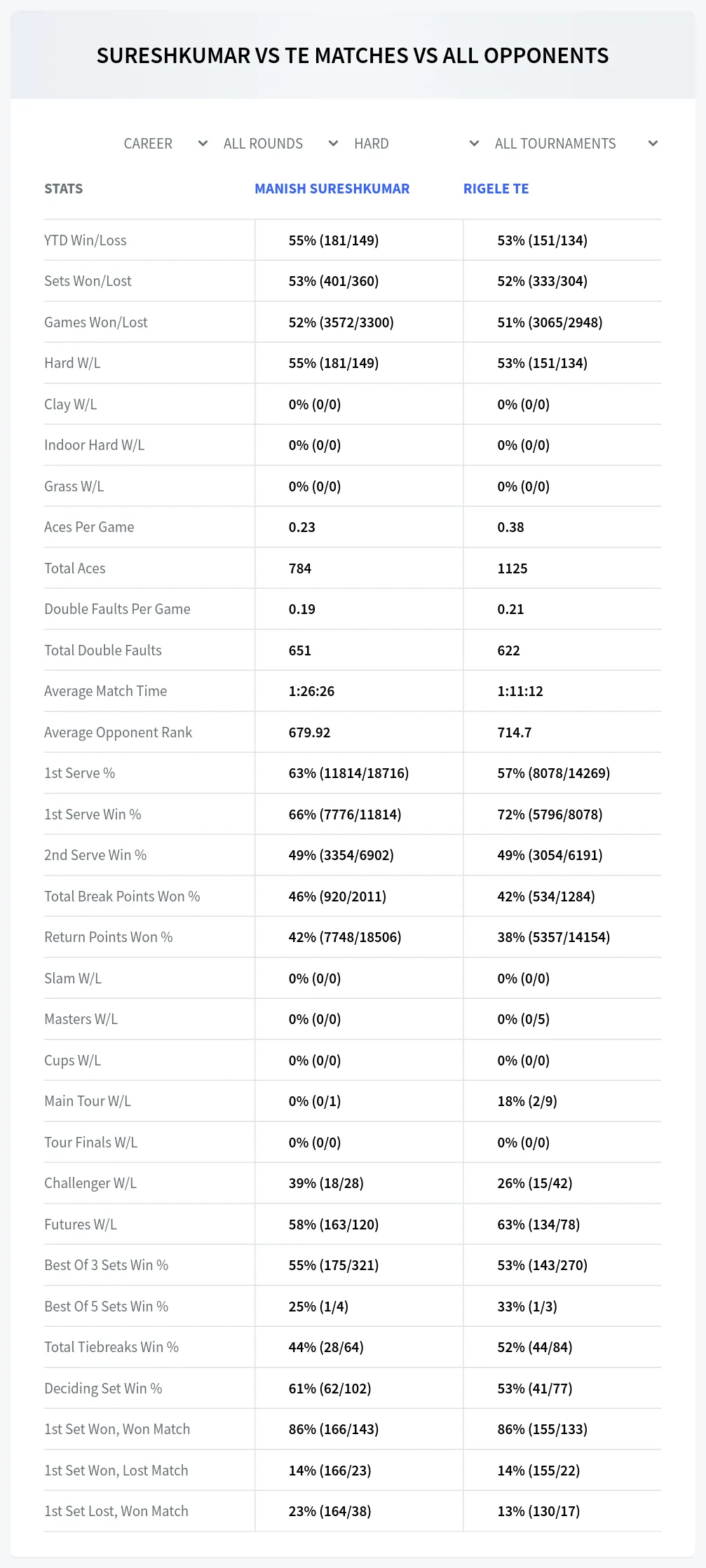 Rigele Te Manish Sureshkumar Prediction Stats