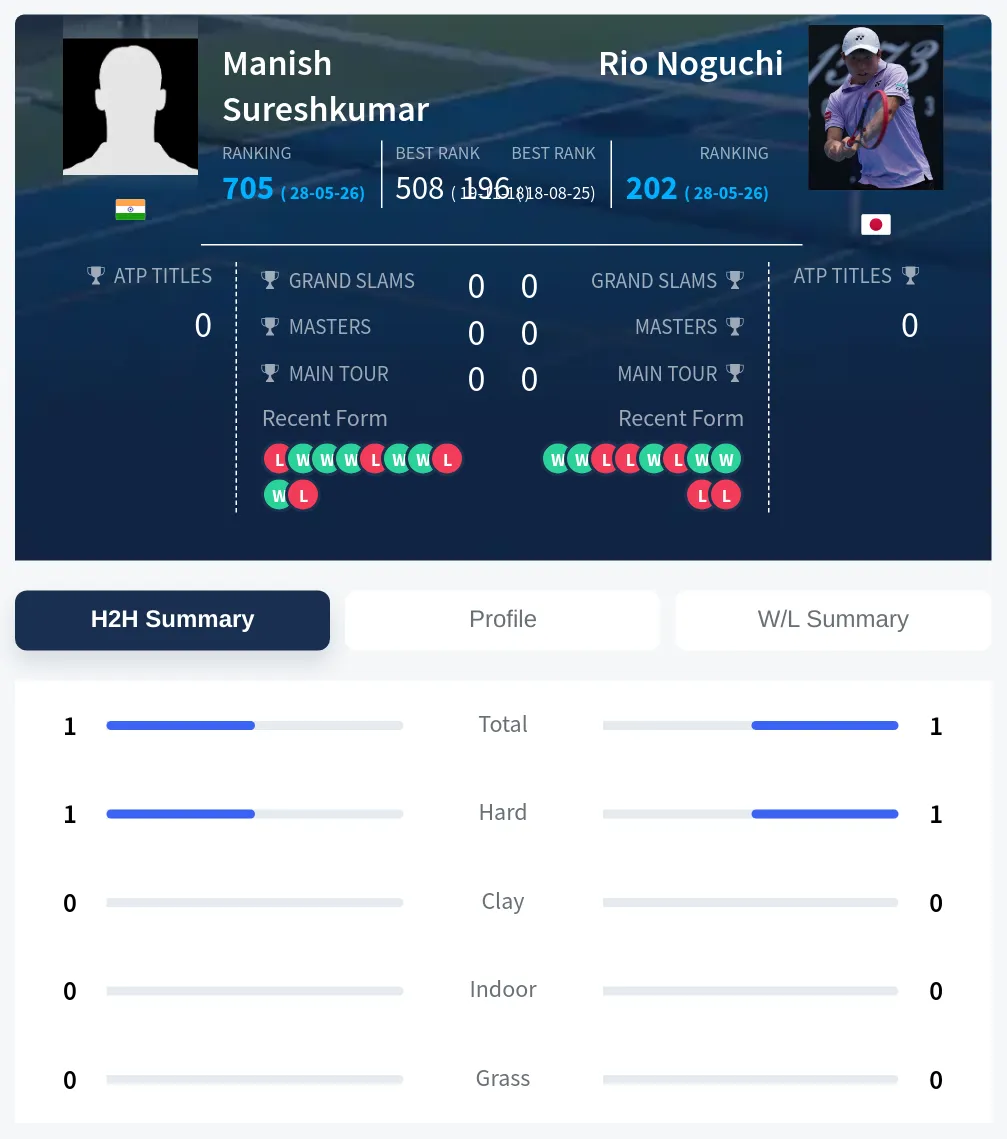 Noguchi Sureshkumar H2h Summary Stats