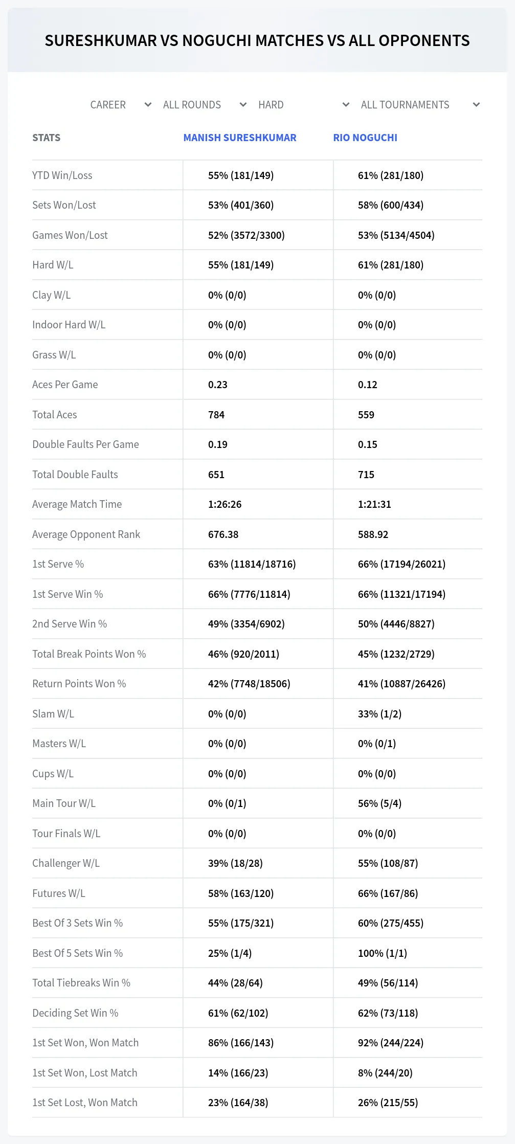Rio Noguchi Manish Sureshkumar Prediction Stats
