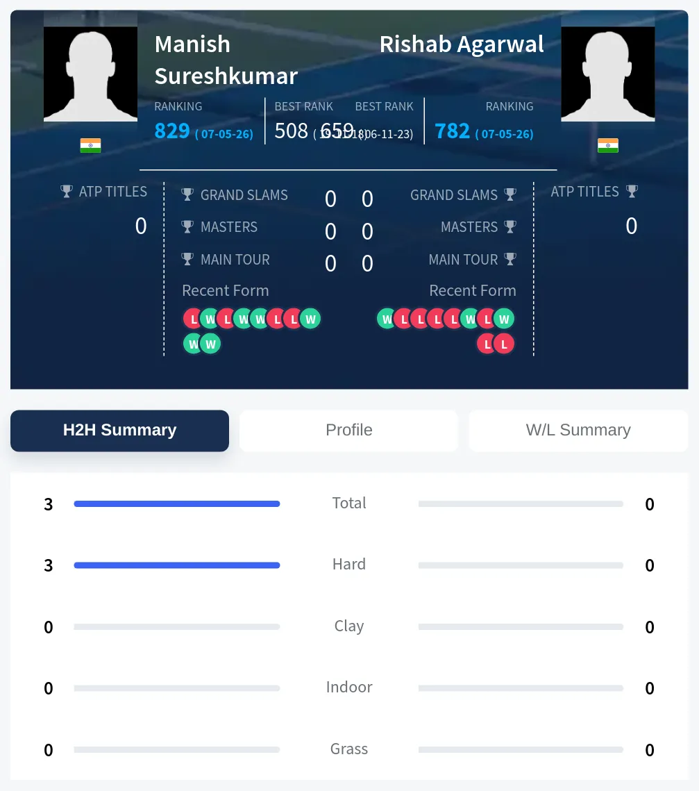 Sureshkumar Agarwal H2h Summary Stats