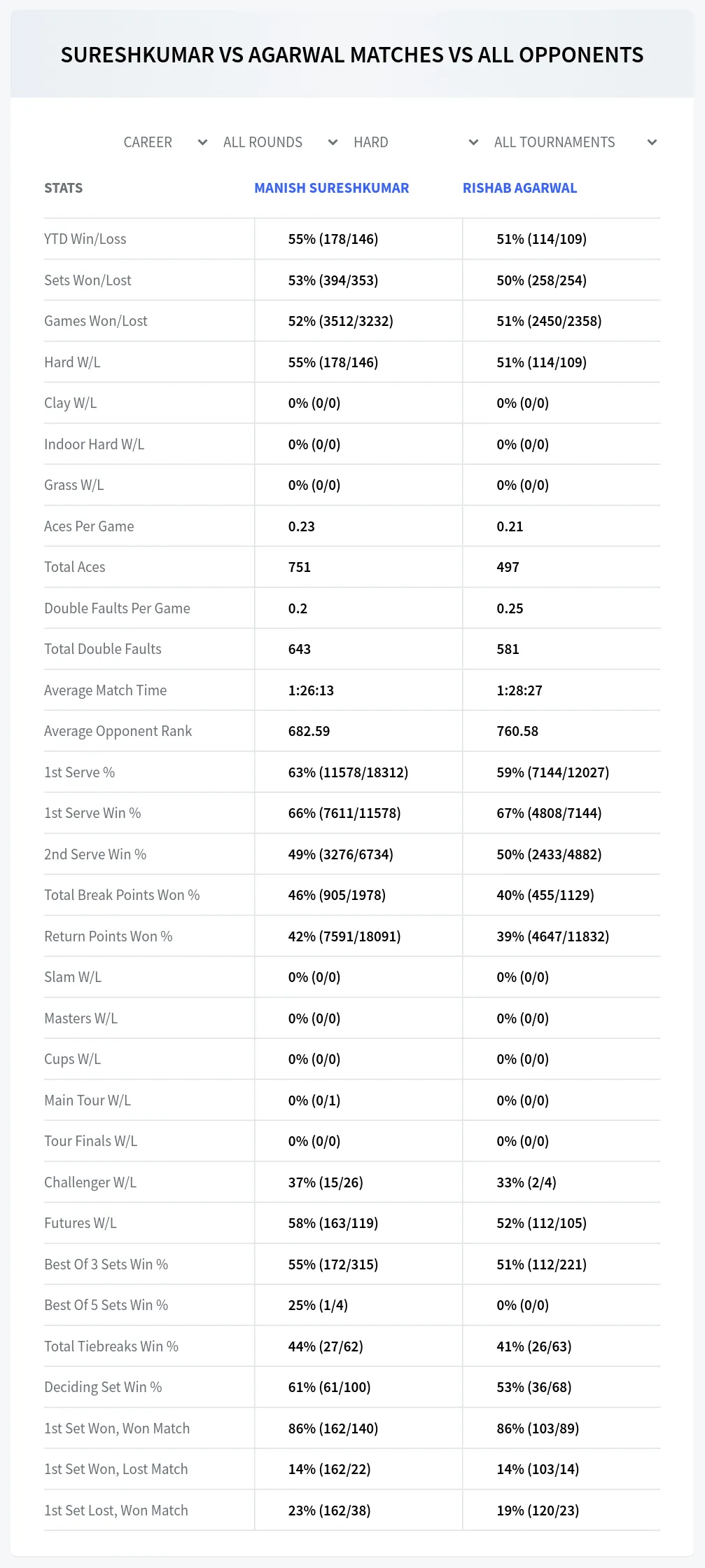 Manish Sureshkumar Rishab Agarwal Prediction Stats