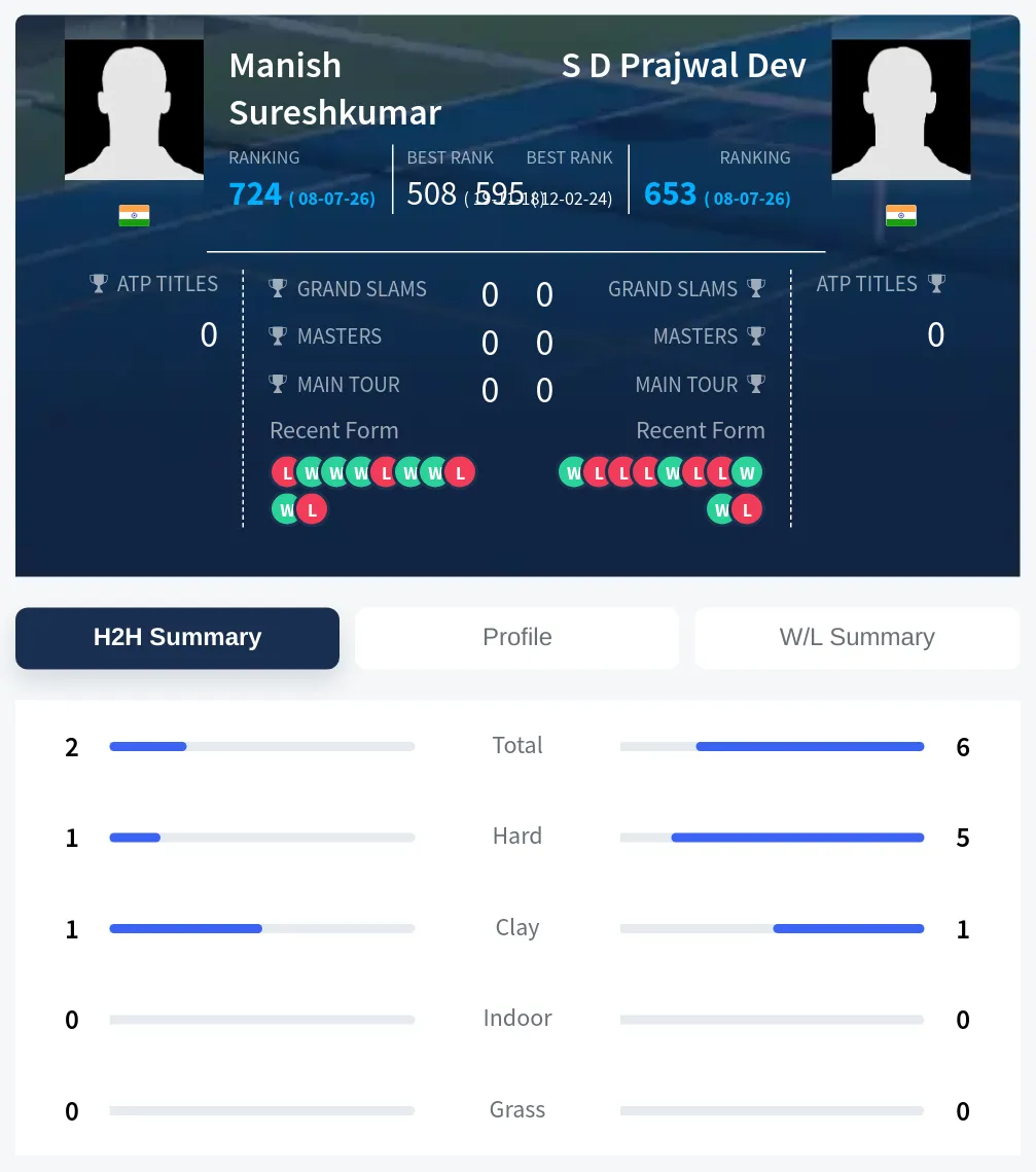 Sureshkumar Dev H2h Summary Stats