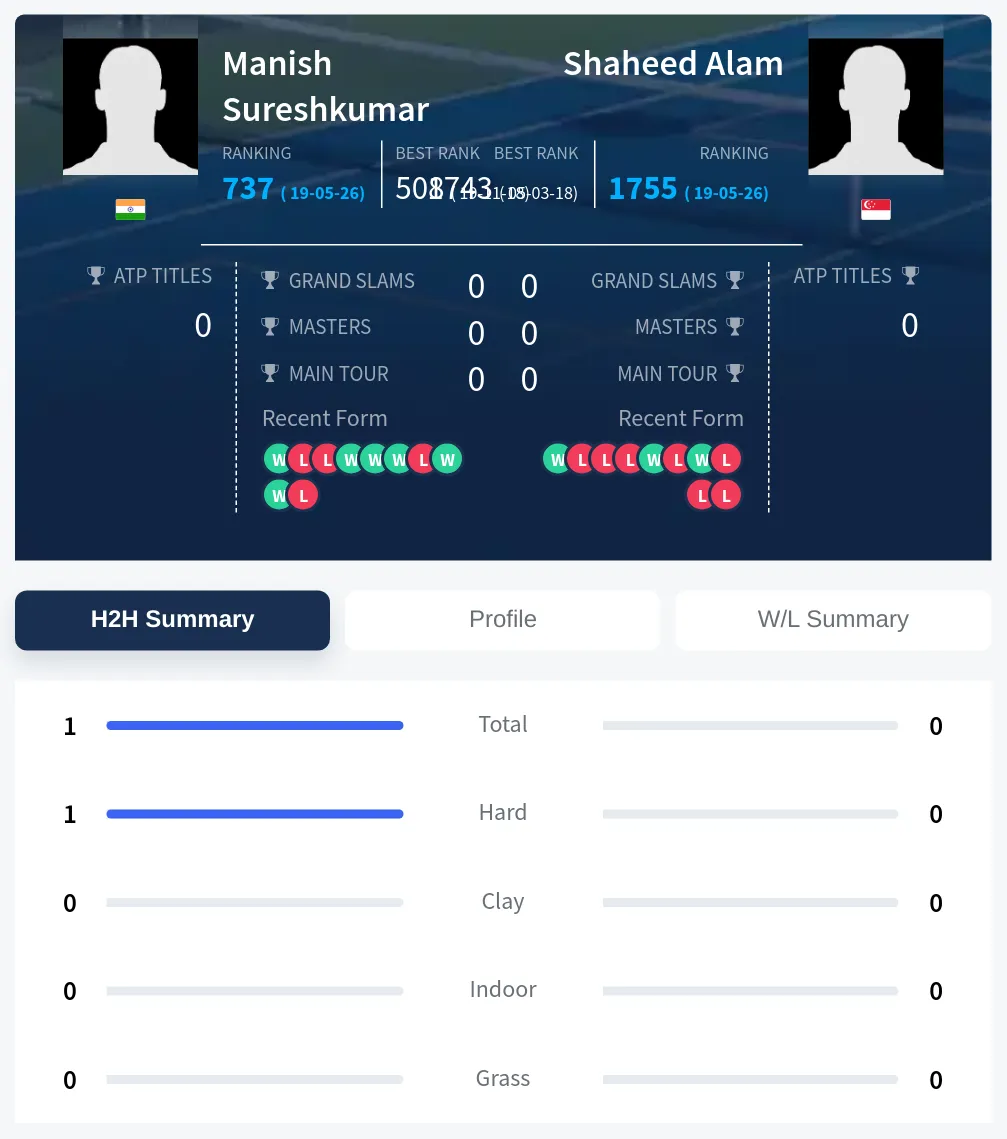 Sureshkumar Alam H2h Summary Stats