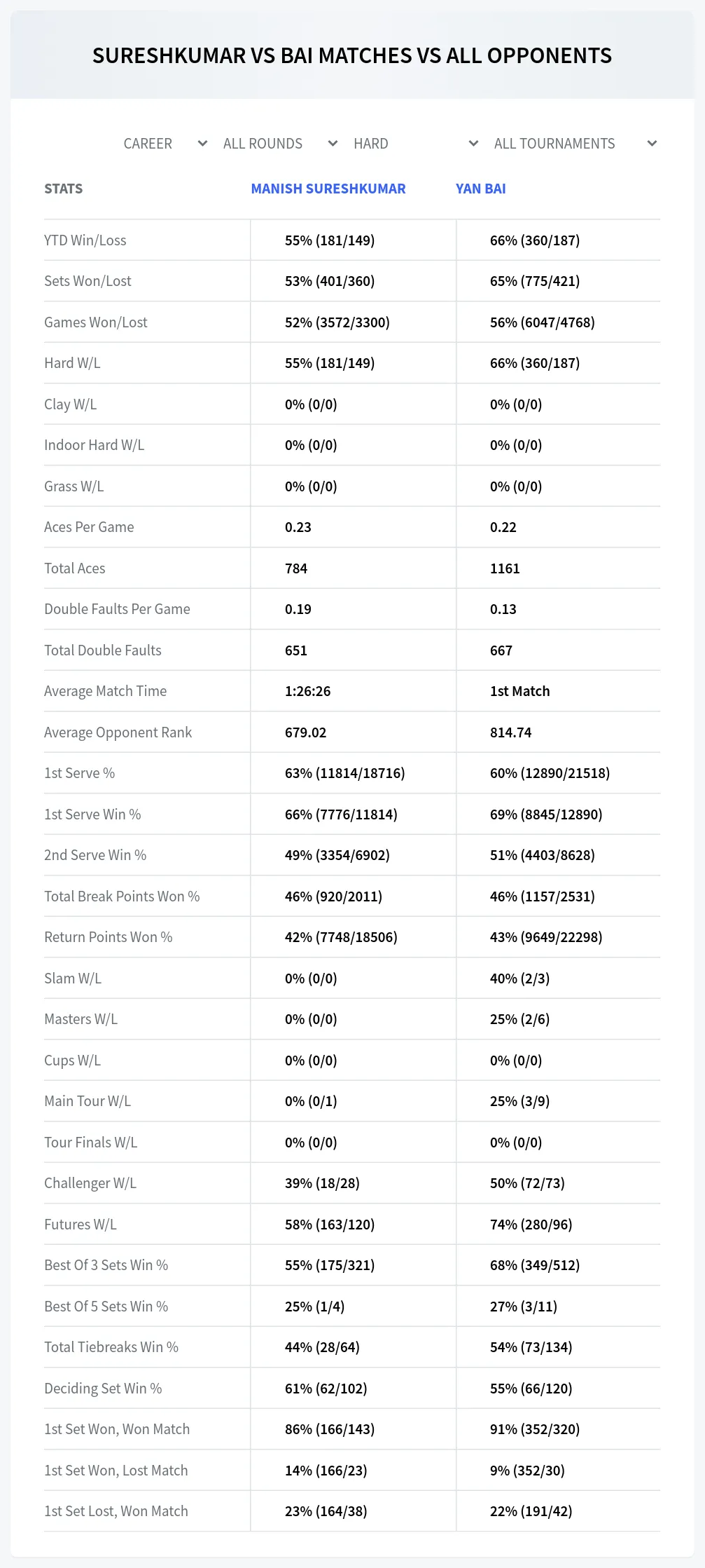 Manish Sureshkumar Yan Bai Prediction Stats