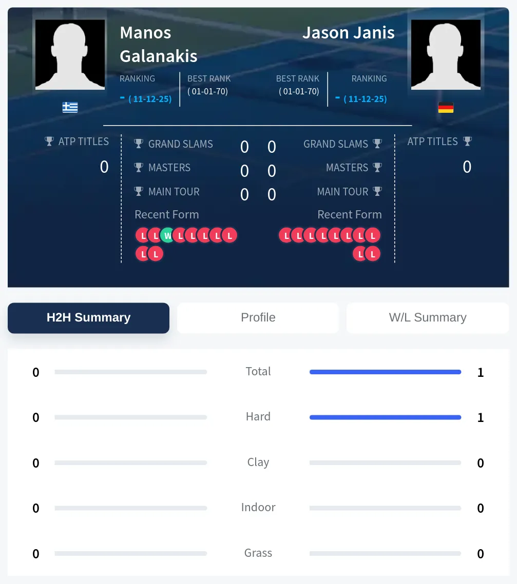 Galanakis Janis H2h Summary Stats