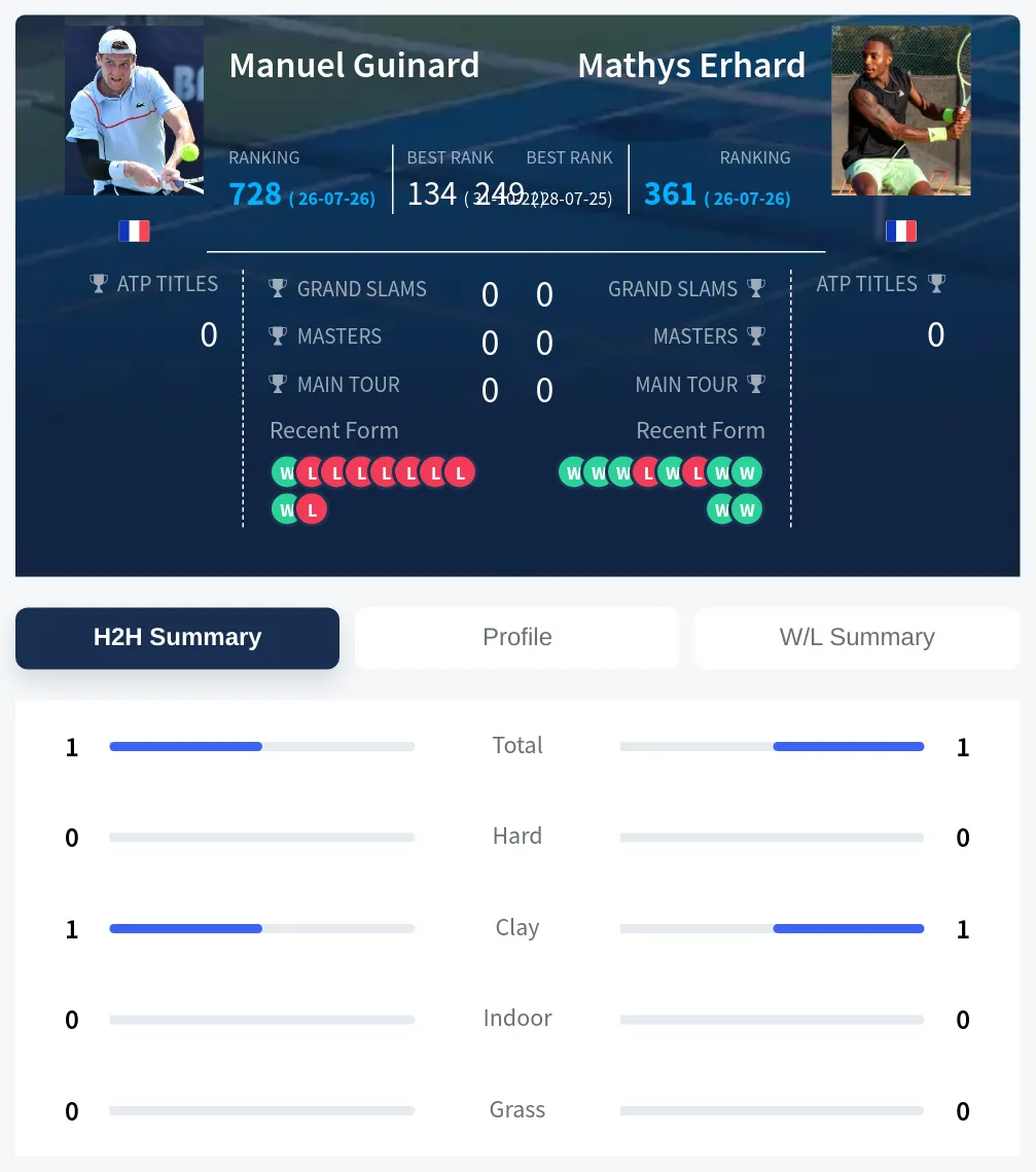 Guinard Erhard H2h Summary Stats