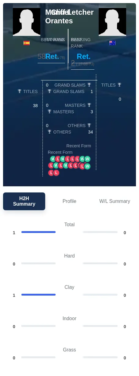 Orantes Letcher H2h Summary Stats