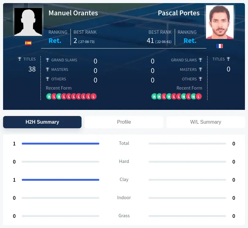 Orantes Portes H2h Summary Stats