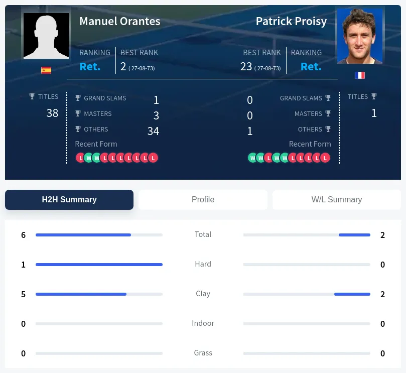 Proisy Orantes H2h Summary Stats