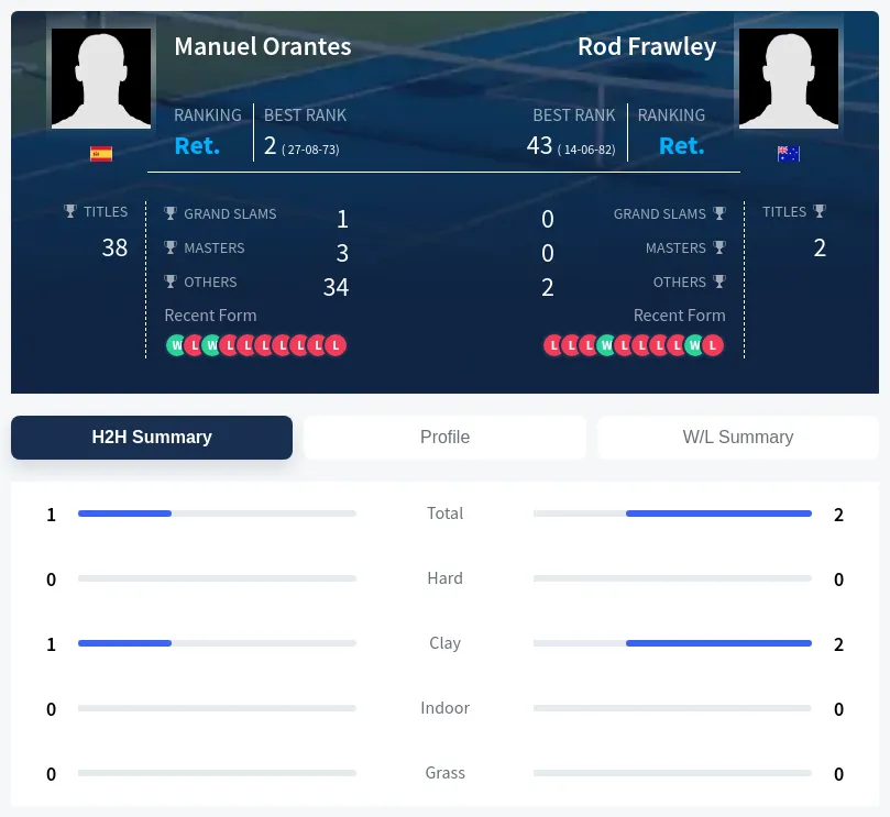 Frawley Orantes H2h Summary Stats