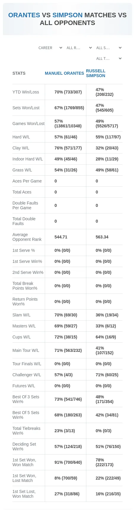 Manuel Orantes Russell Simpson Prediction Stats