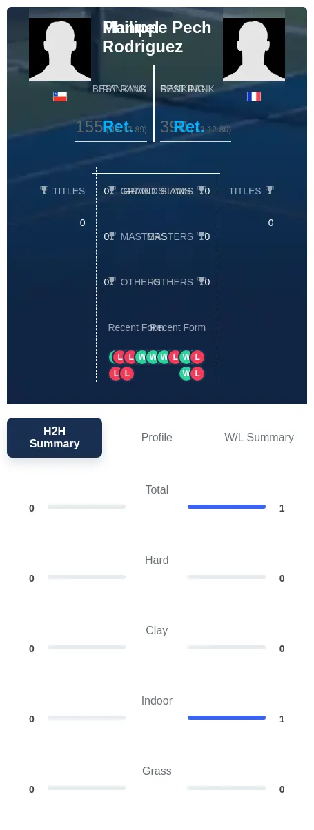 Pech Rodriguez H2h Summary Stats