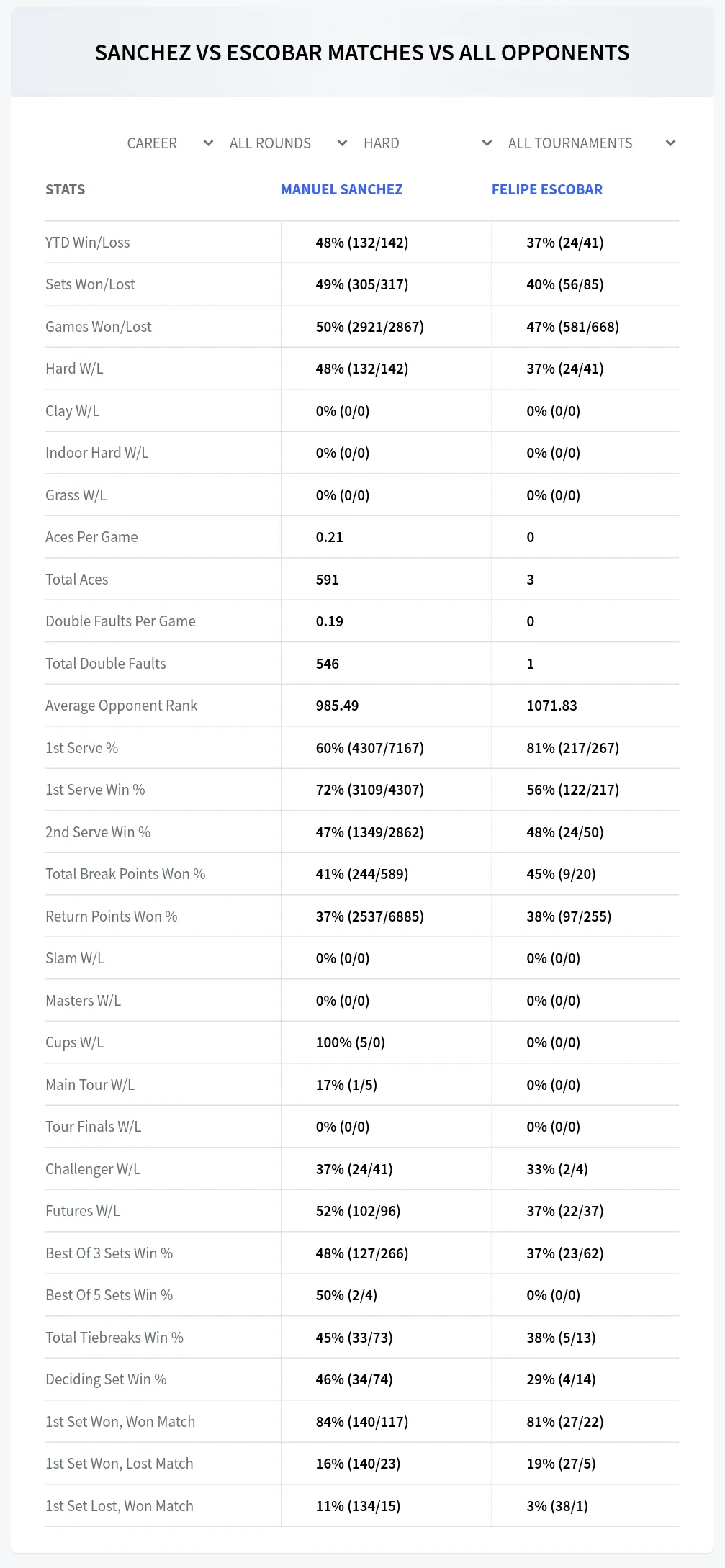 Manuel Sanchez Felipe Escobar Prediction Stats