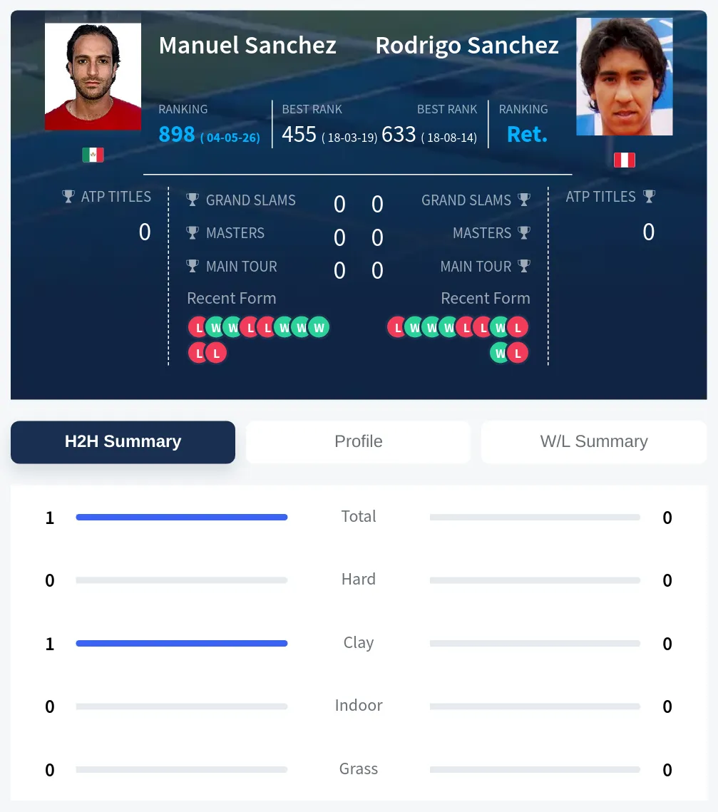 Sanchez Sanchez H2h Summary Stats