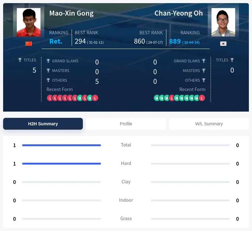 Gong Oh H2h Summary Stats