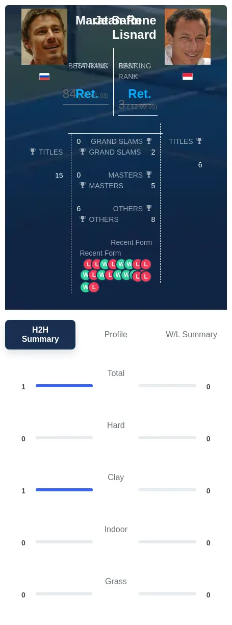 Safin Lisnard H2h Summary Stats