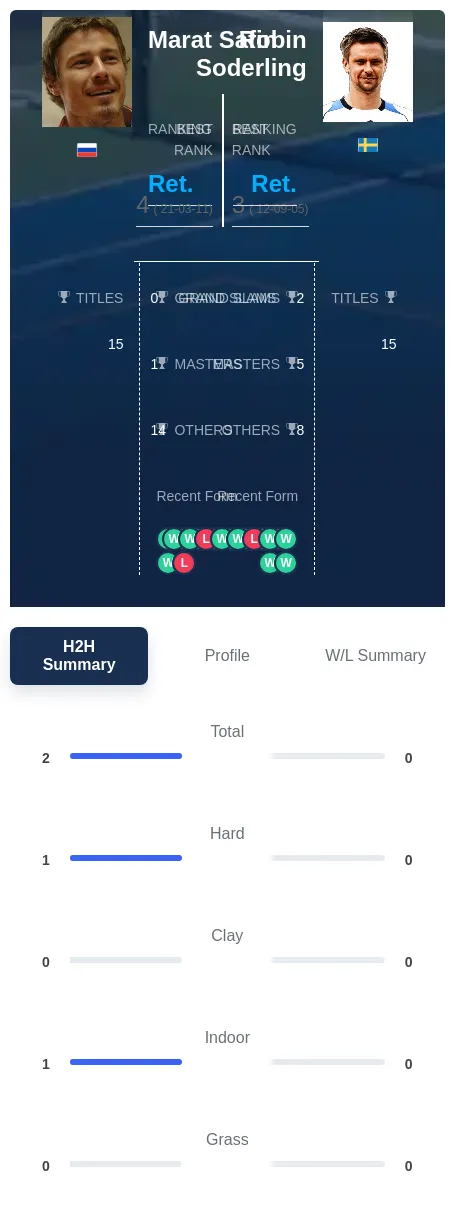 Soderling Safin H2h Summary Stats