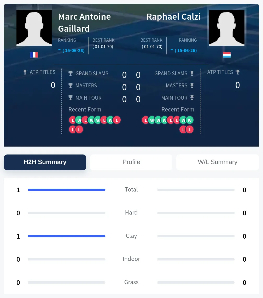 Gaillard Calzi H2h Summary Stats