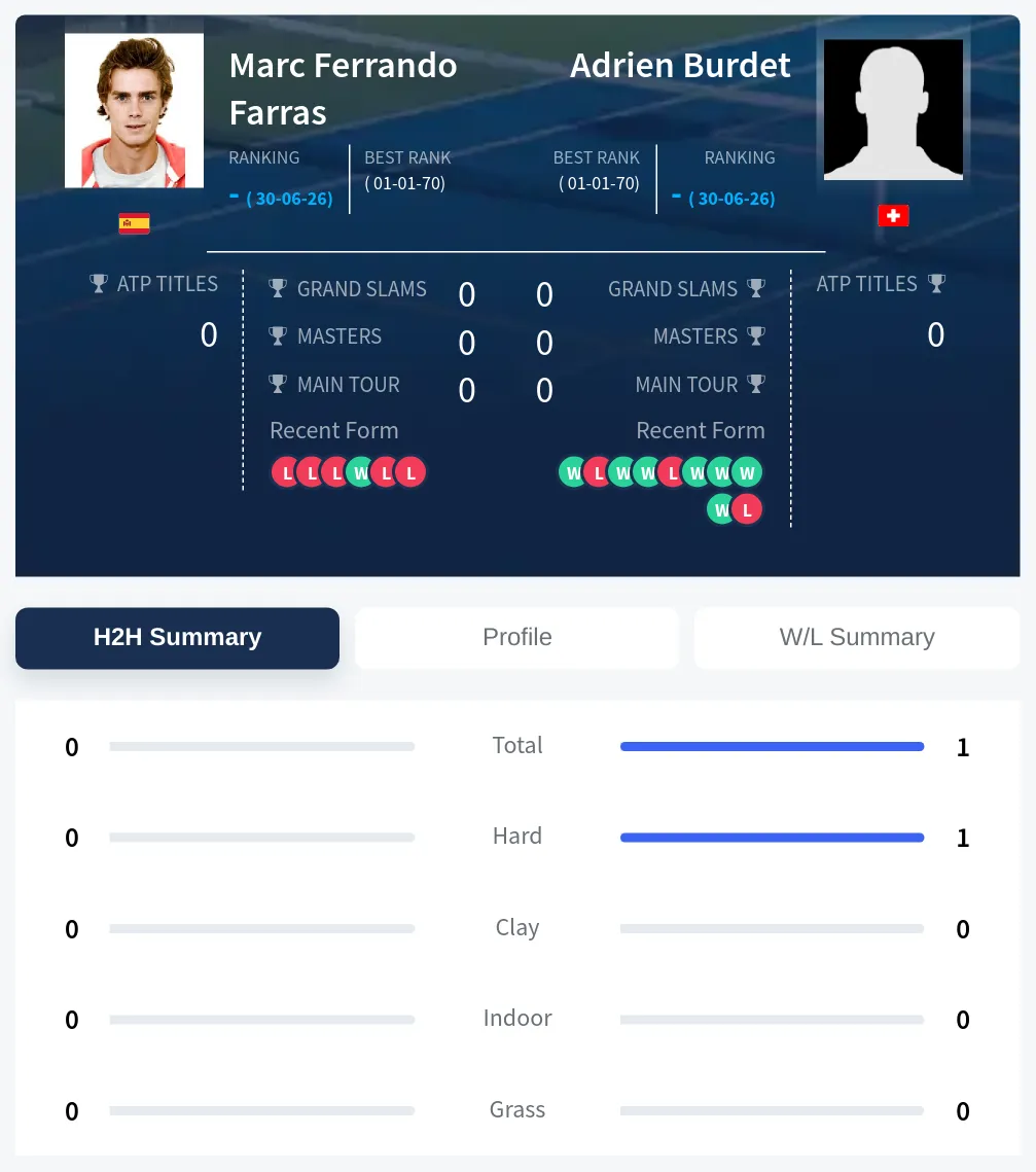 Farras Burdet H2h Summary Stats