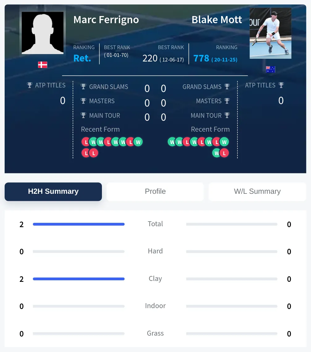 Ferrigno Mott H2h Summary Stats