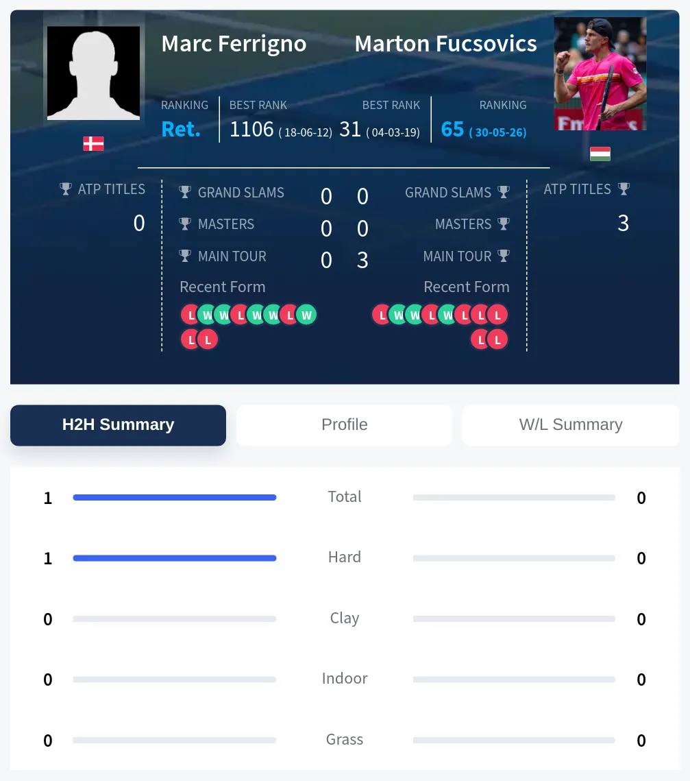 Ferrigno Fucsovics H2h Summary Stats