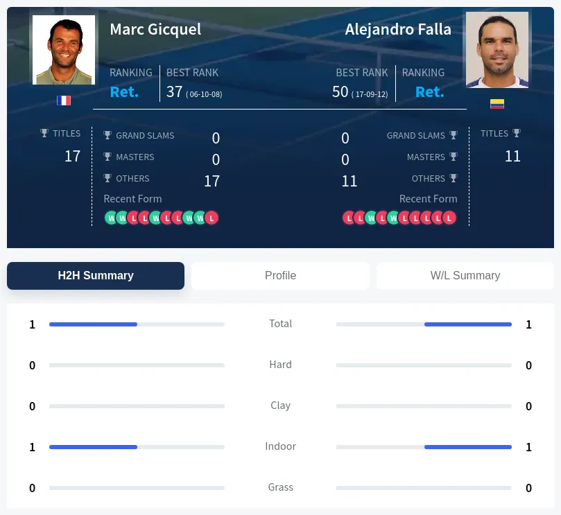 Gicquel Falla H2h Summary Stats