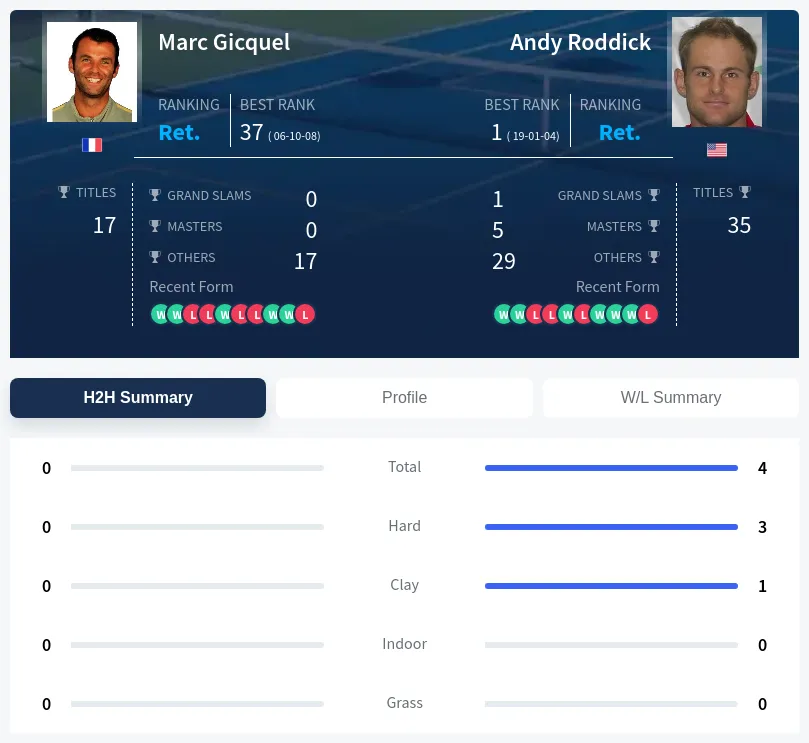 Gicquel Roddick H2h Summary Stats