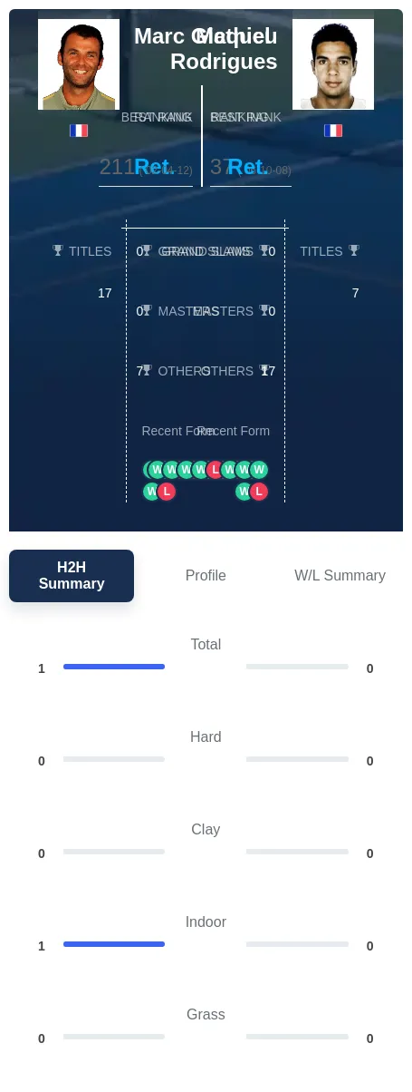 Gicquel Rodrigues H2h Summary Stats