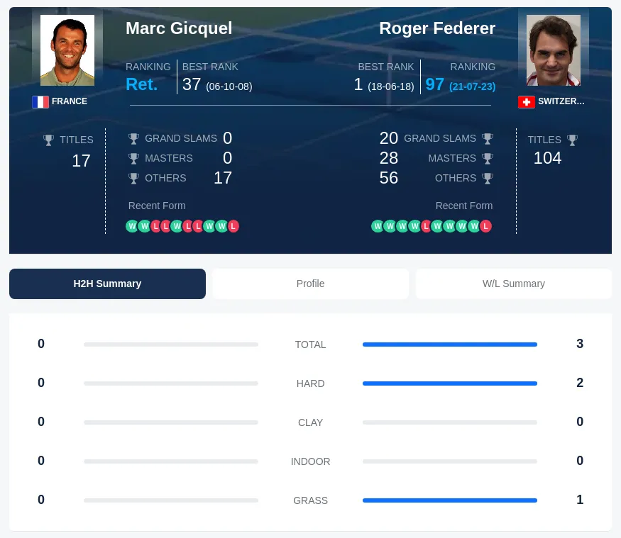 Federer Gicquel H2h Summary Stats