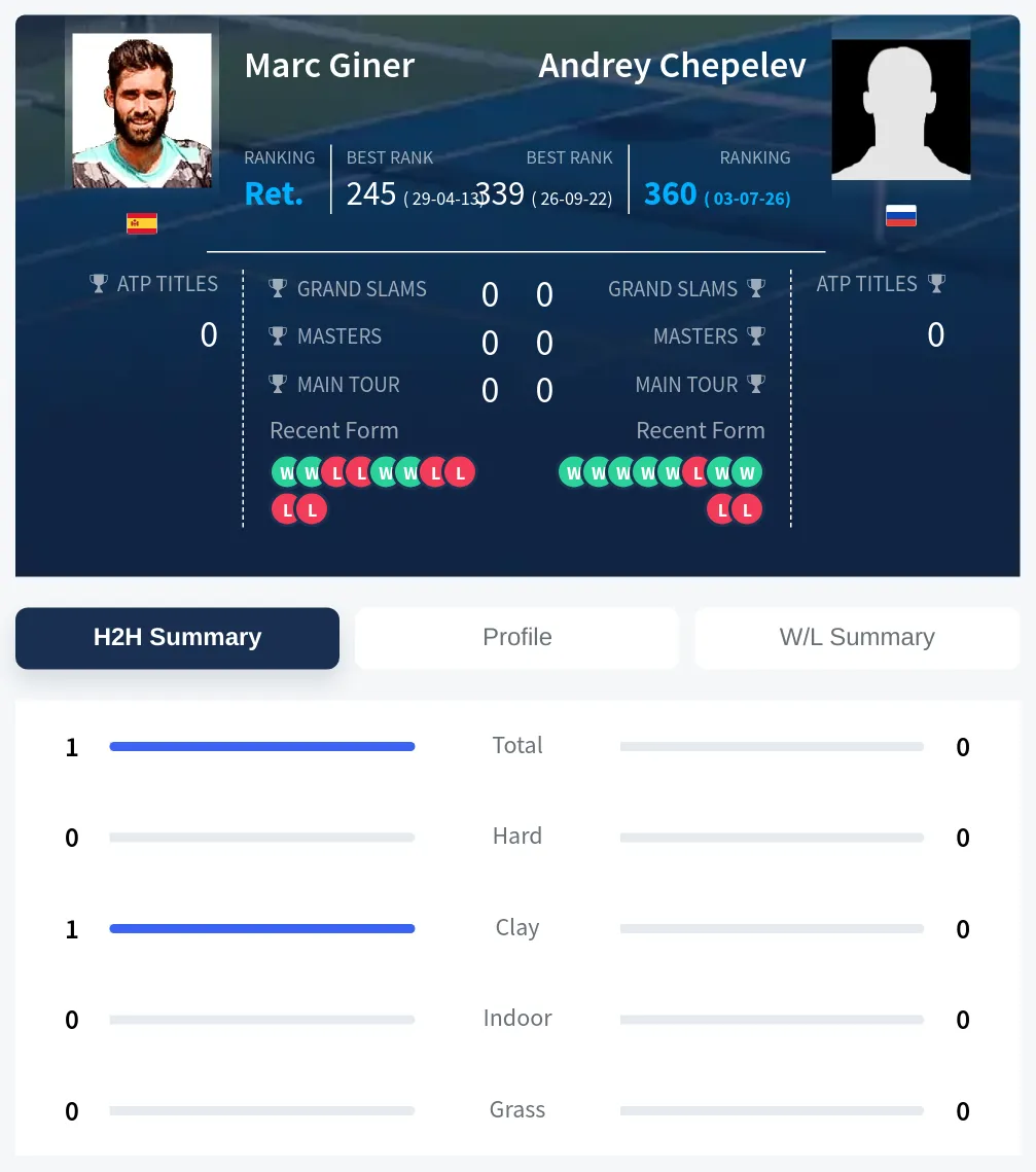 Giner Chepelev H2h Summary Stats