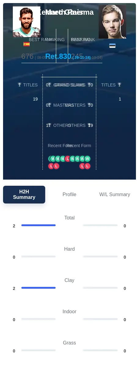 Giner Raisma H2h Summary Stats