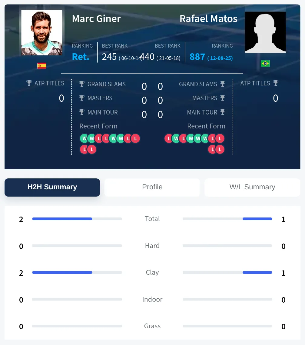 Giner Matos H2h Summary Stats