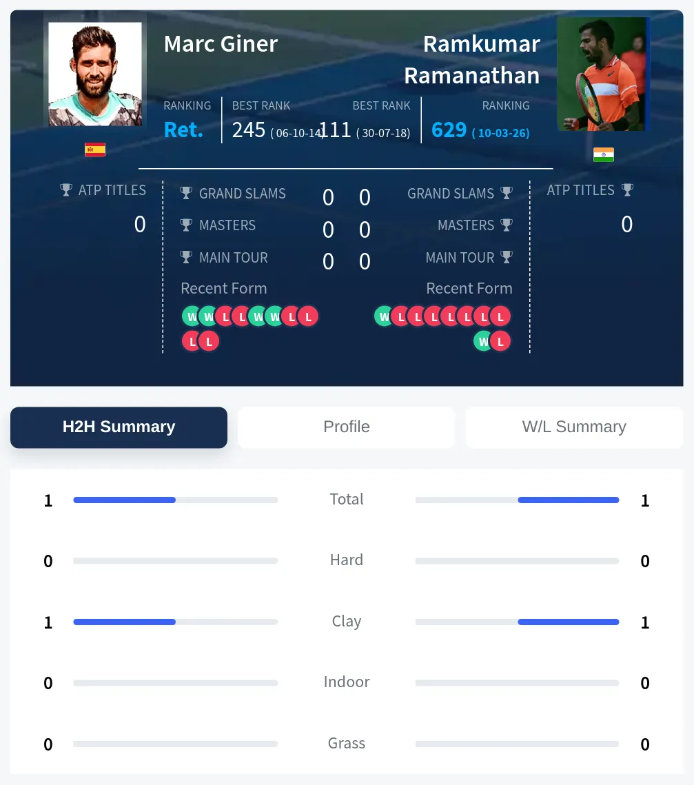Giner Ramanathan H2h Summary Stats