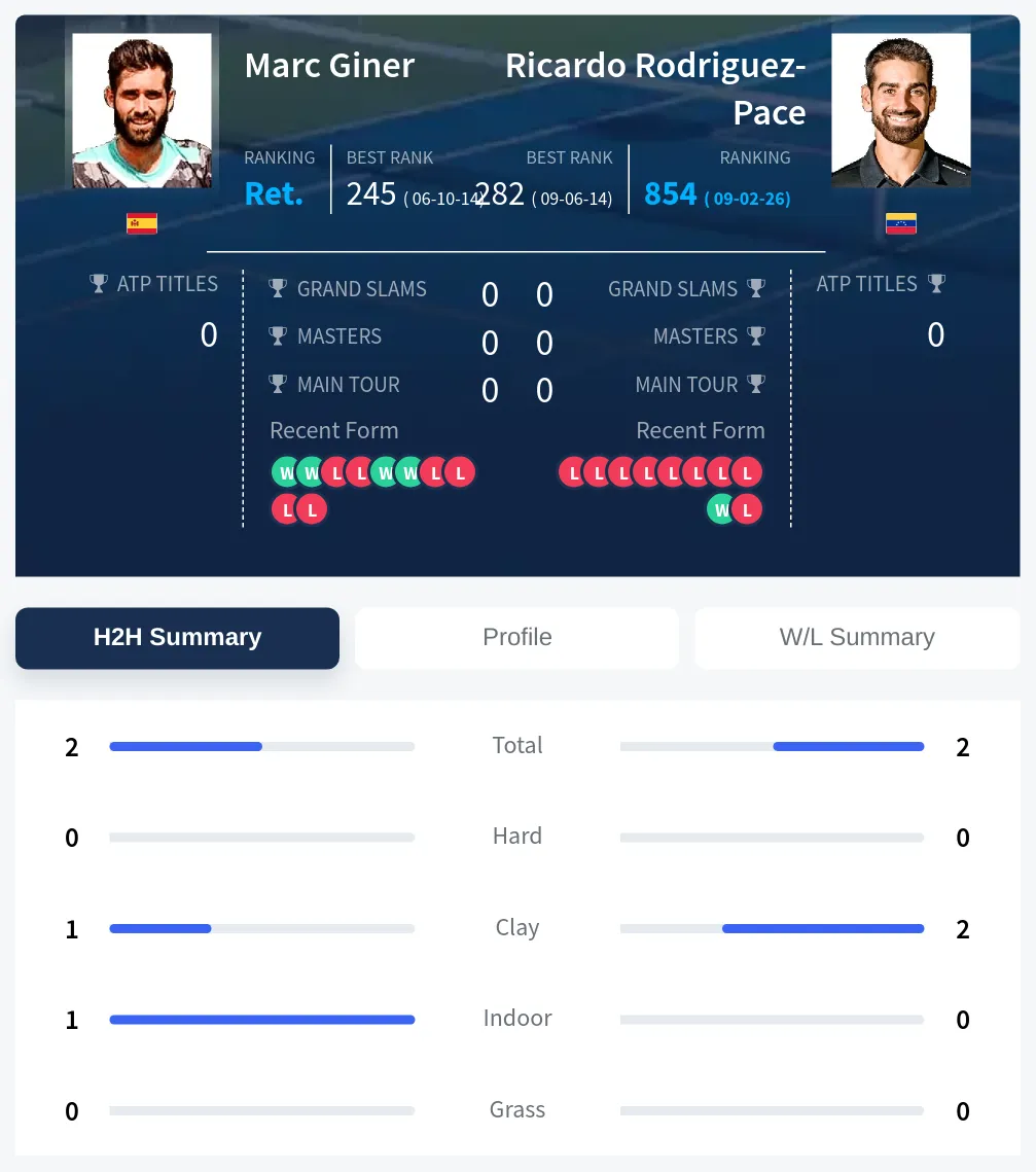 Giner Rodriguez-Pace H2h Summary Stats