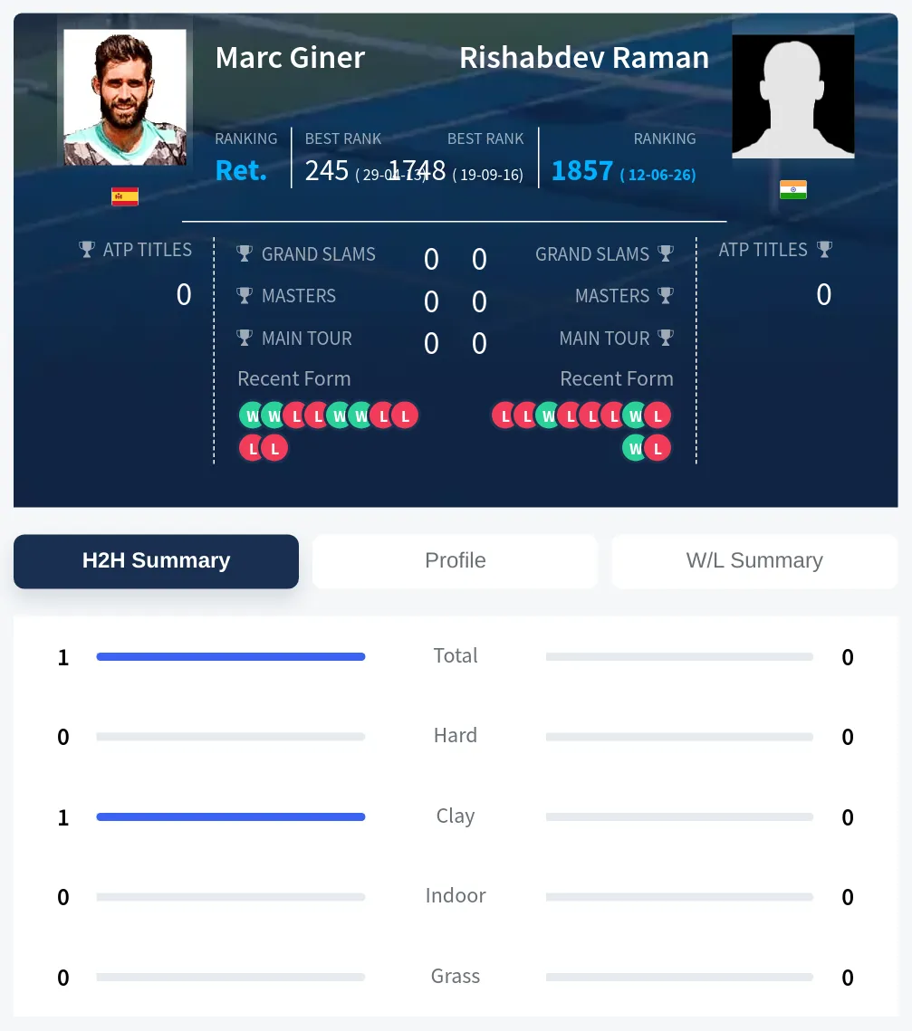 Giner Raman H2h Summary Stats