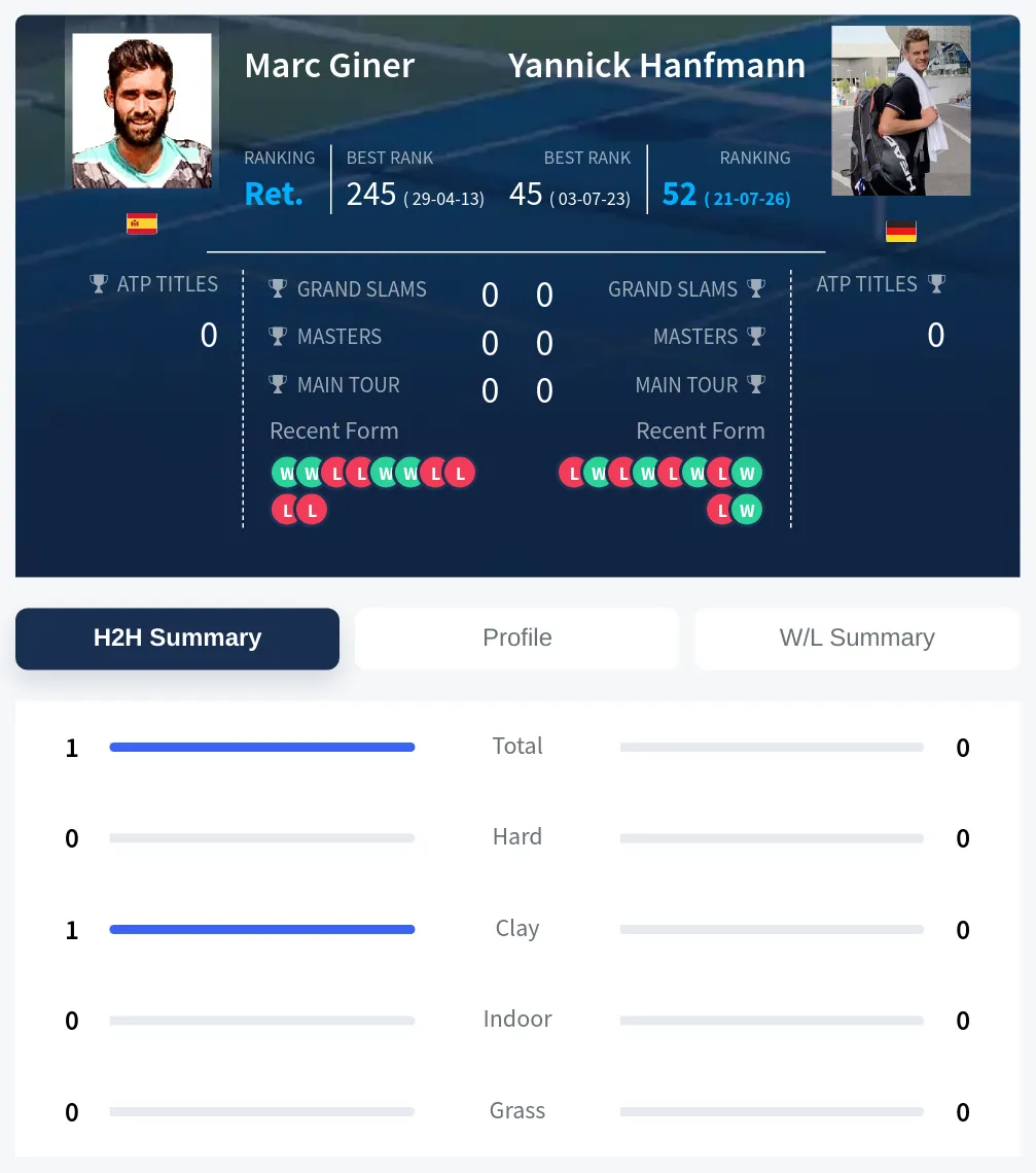 Giner Hanfmann H2h Summary Stats