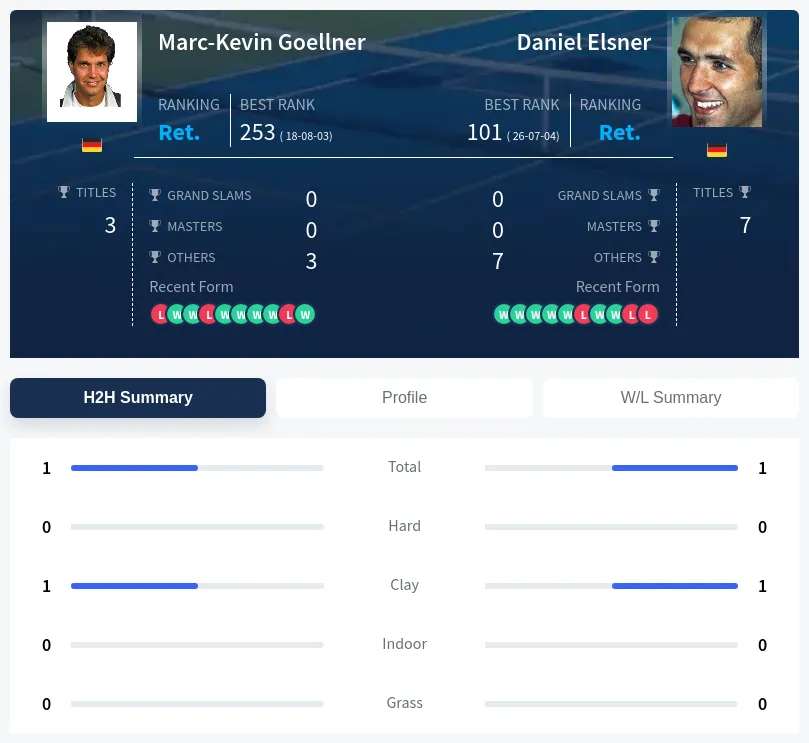 Goellner Elsner H2h Summary Stats