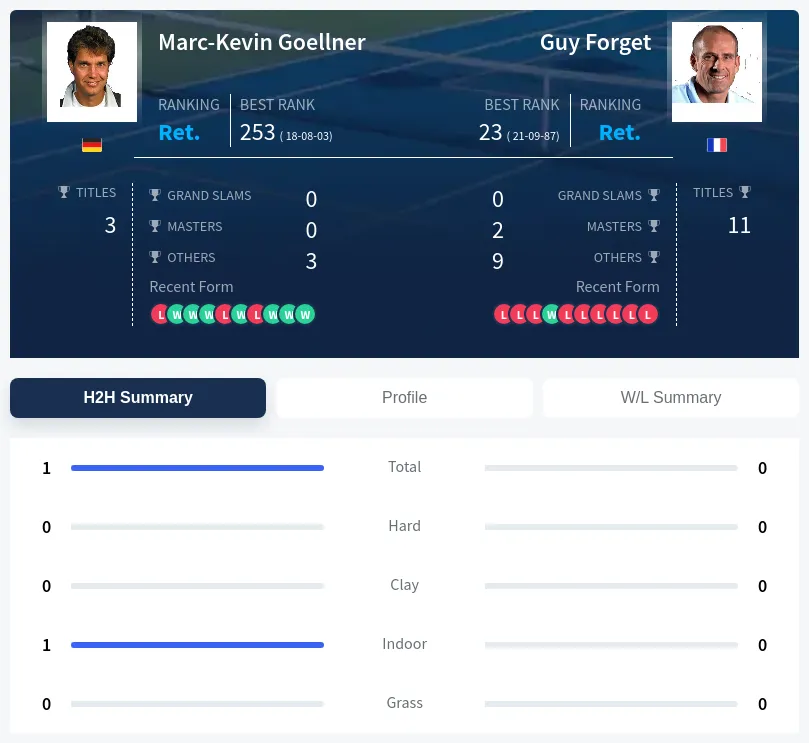 Goellner Forget H2h Summary Stats