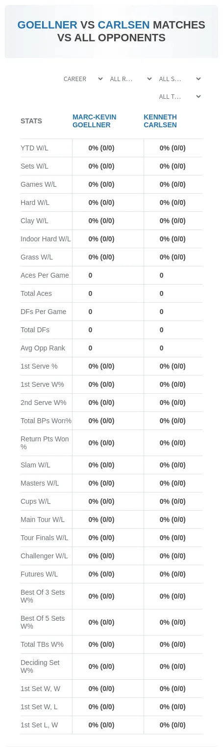 Marc-Kevin Goellner Kenneth Carlsen Prediction Stats