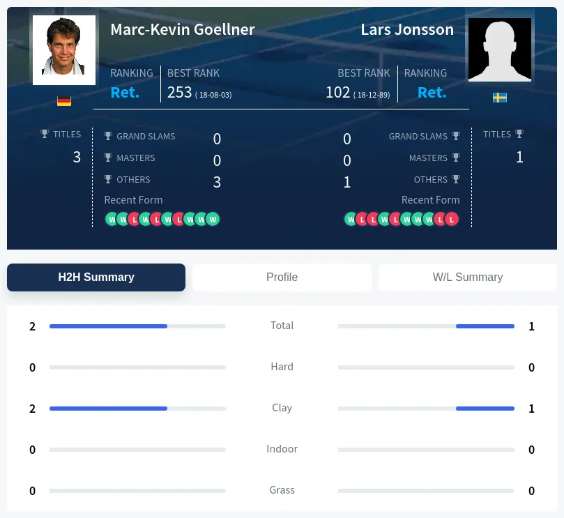 Jonsson Goellner H2h Summary Stats