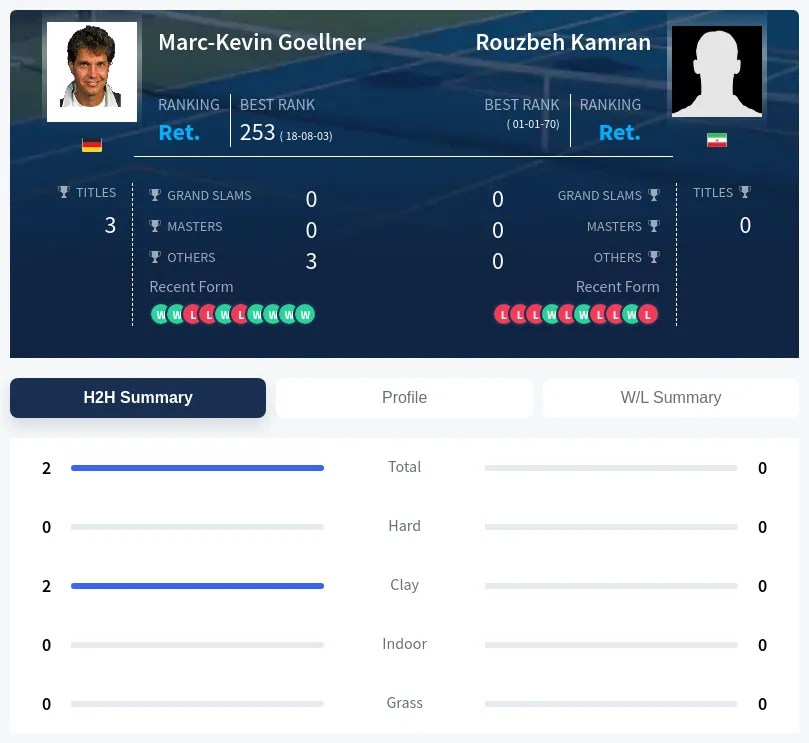 Goellner Kamran H2h Summary Stats