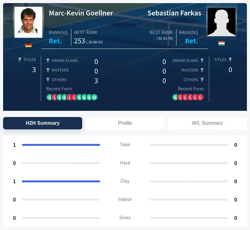 Farkas Goellner H2h Summary Stats