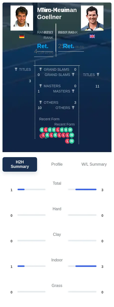 Henman Goellner H2h Summary Stats