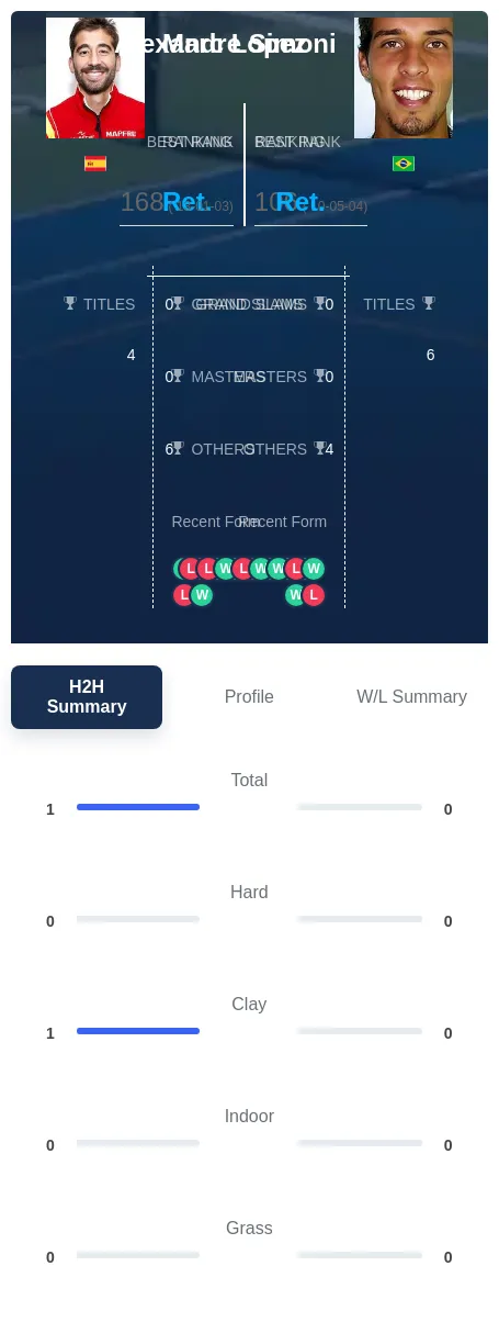 Lopez Simoni H2h Summary Stats