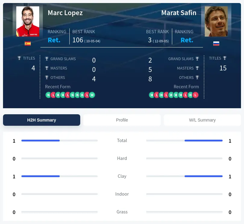 Lopez Safin H2h Summary Stats
