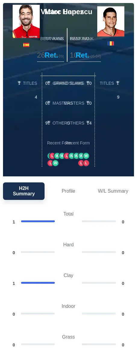 Lopez Hanescu H2h Summary Stats