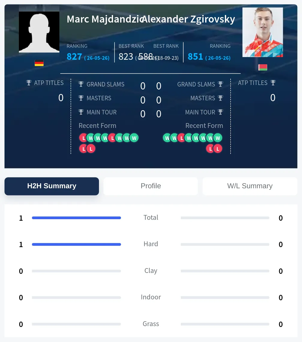 Majdandzic Zgirovsky H2h Summary Stats