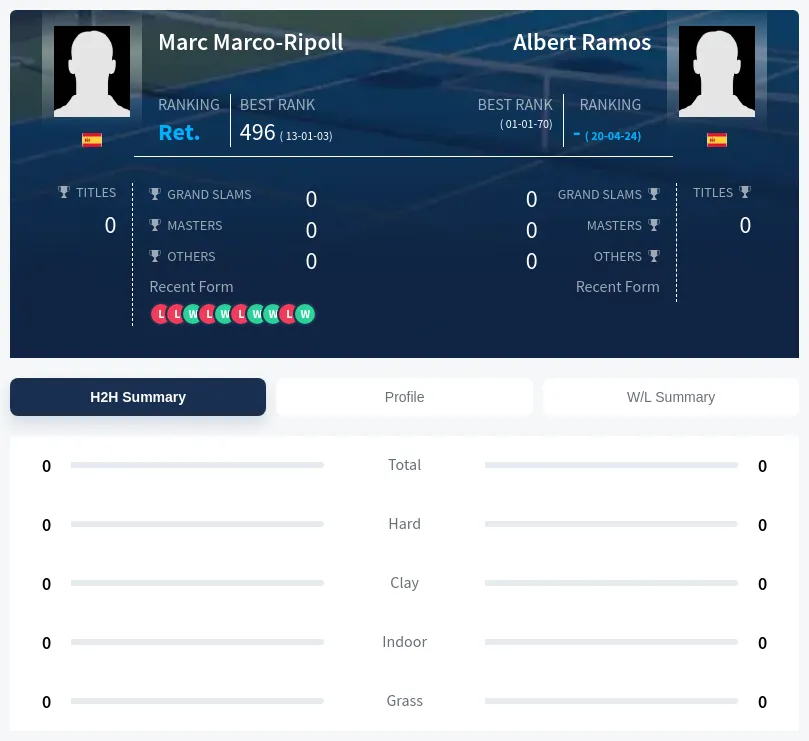 Marco-Ripoll Ramos H2h Summary Stats