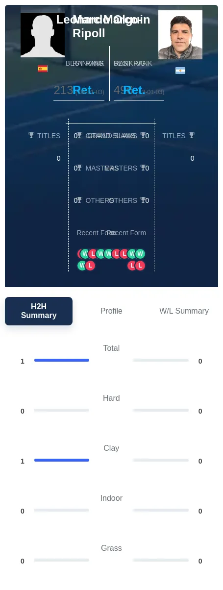 Marco-Ripoll Olguin H2h Summary Stats