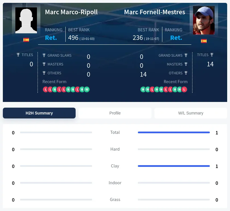 Marco-Ripoll Fornell-Mestres H2h Summary Stats